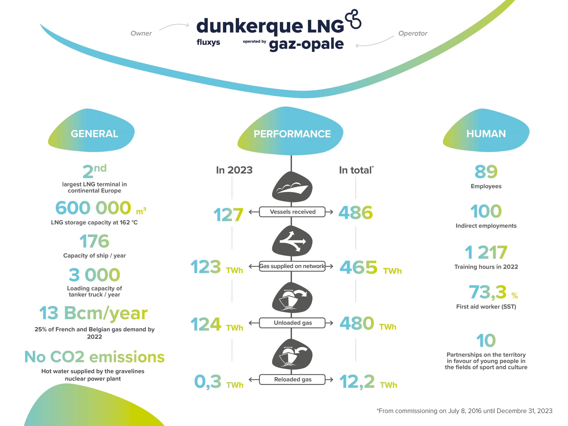 Dunkerque LNG Activities in 2023