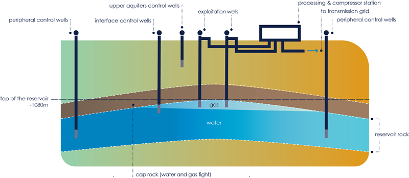 Loenhout hydrogen underground storage