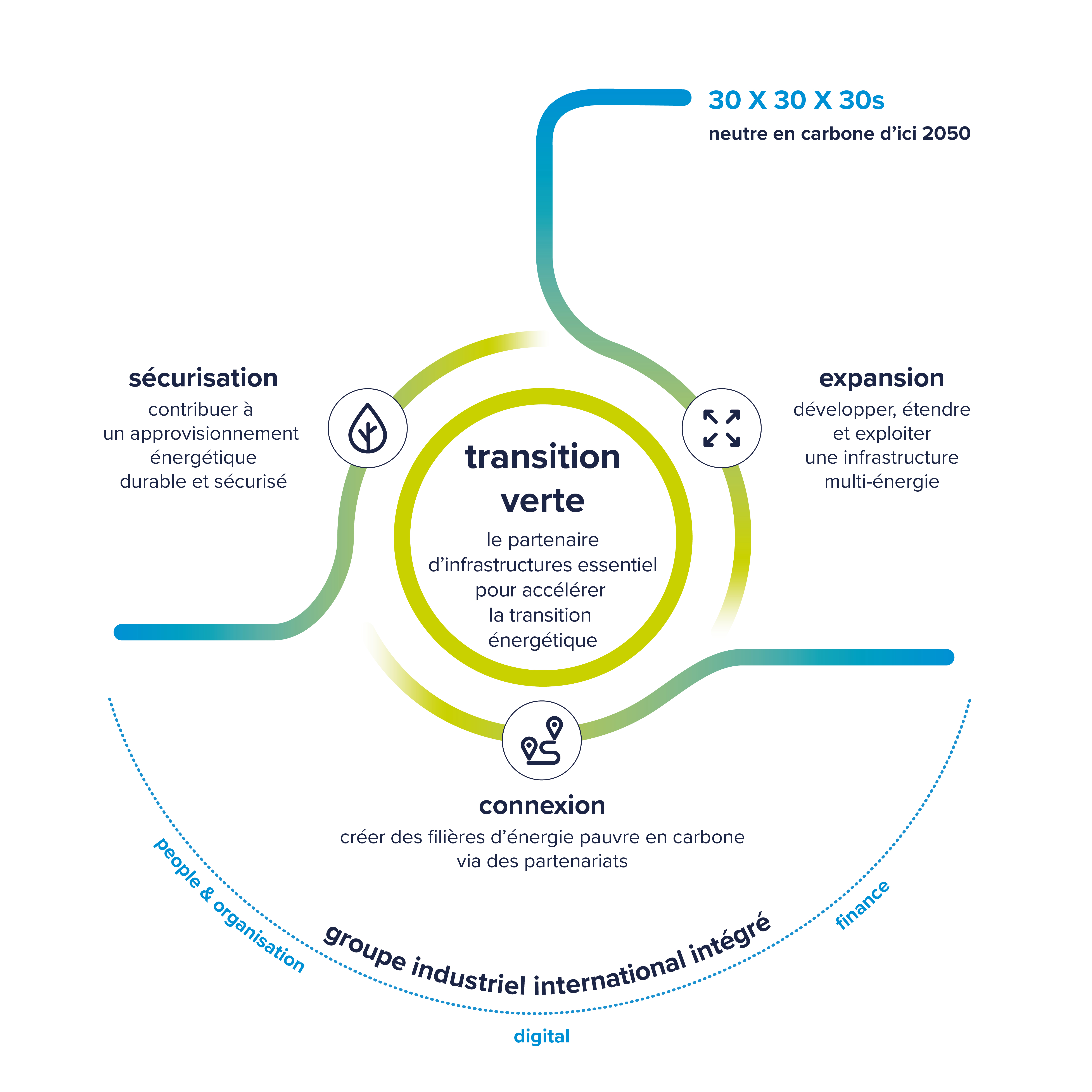 Notre stratégie pour réaliser la transition énergétique.