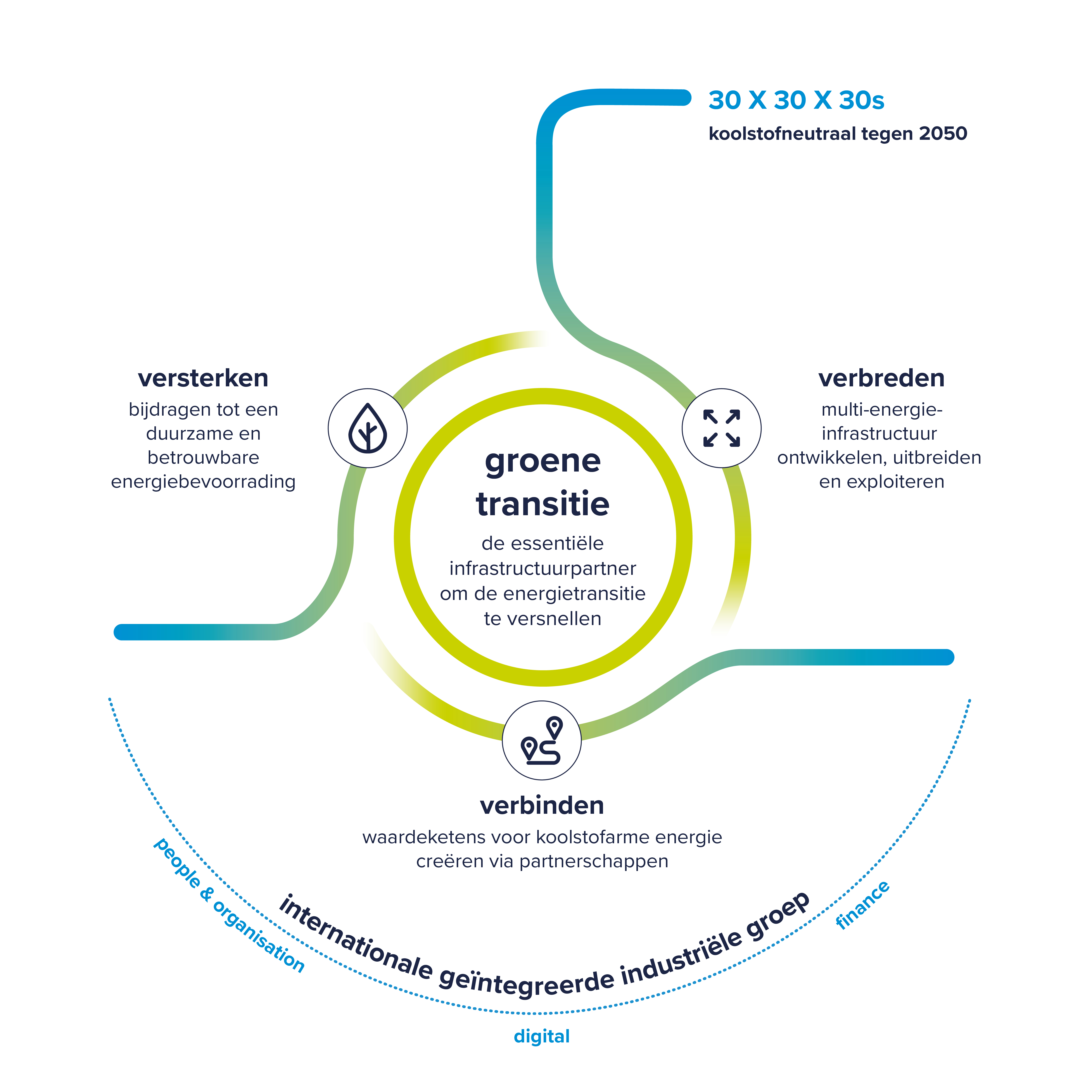 Onze strategie voor het realiseren van de energietransitie.