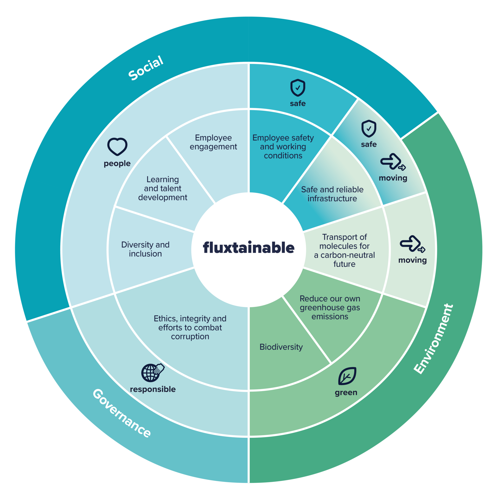Fluxtainable diagram.