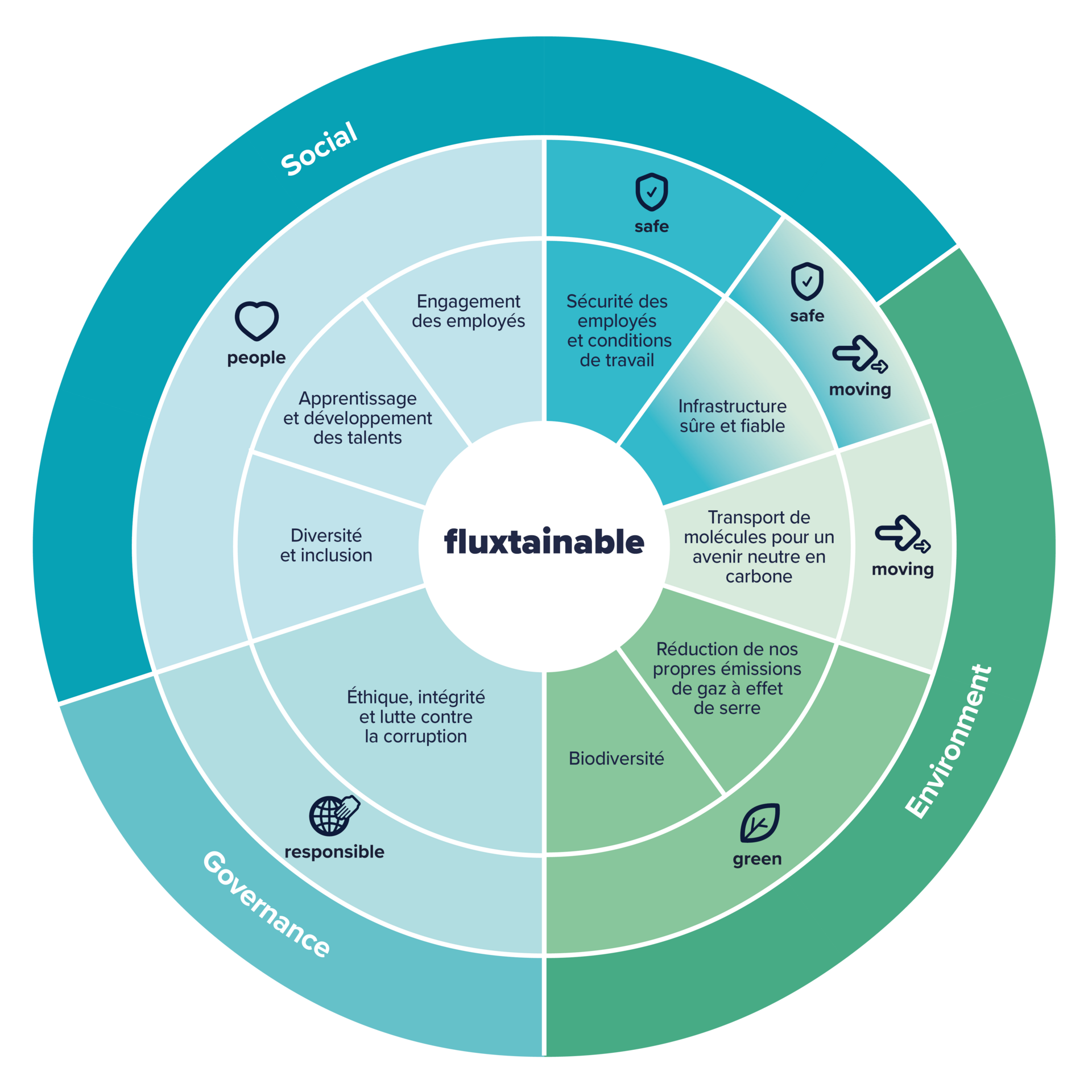 Le schéma Fluxtainable.